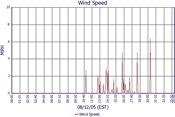 Wind Speed