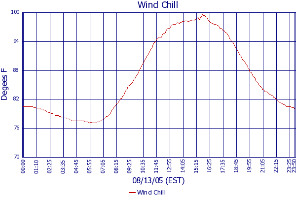 Wind Chill