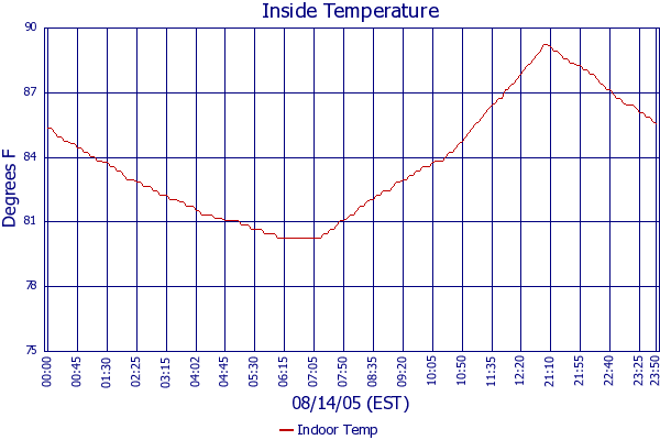 Indoor Temp