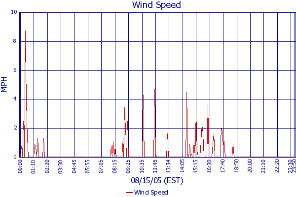 Wind Speed