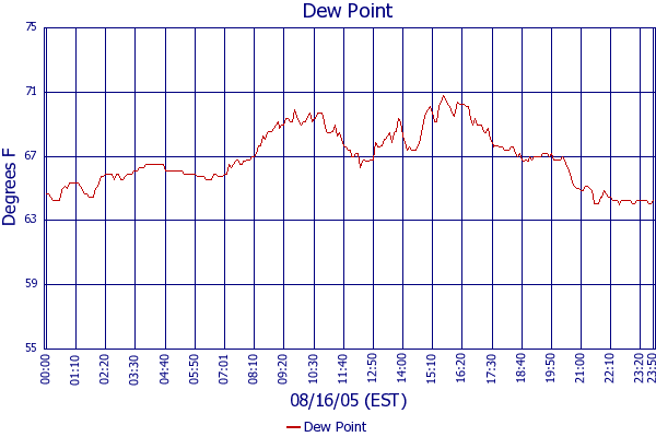Dew Point