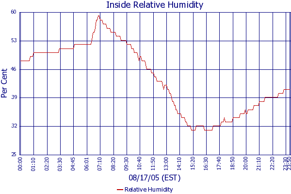 Relative Humidity