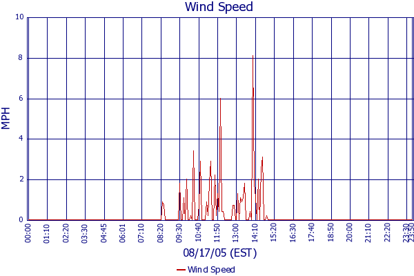 Wind Speed
