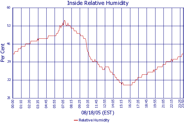 Relative Humidity