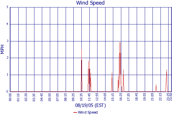 Wind Speed