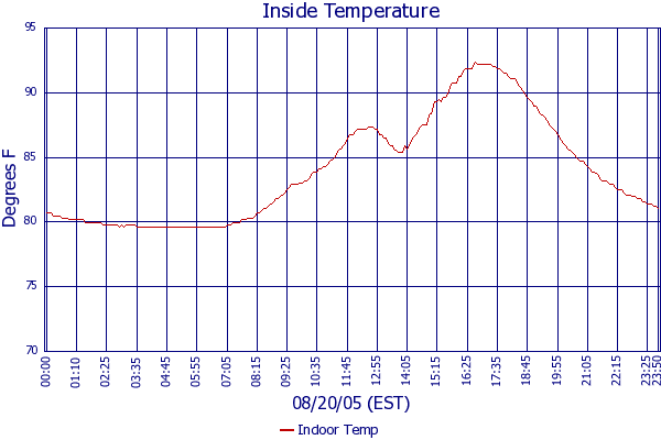 Indoor Temp