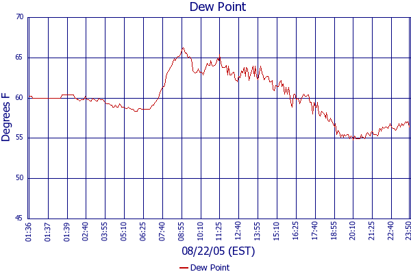 Dew Point