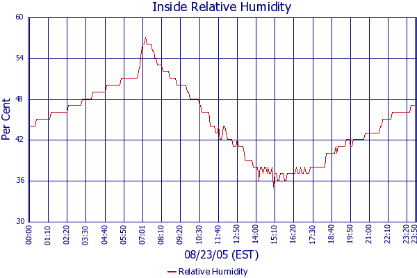Relative Humidity