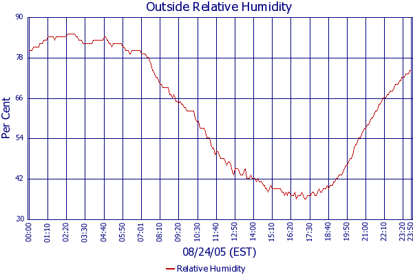Relative Humidity