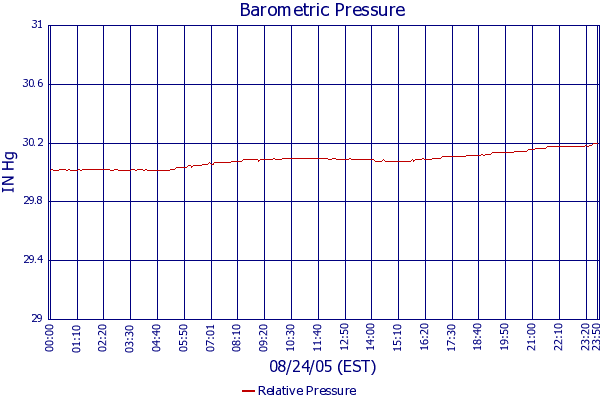 Relative Pressure