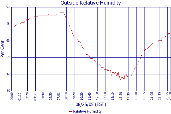 Relative Humidity