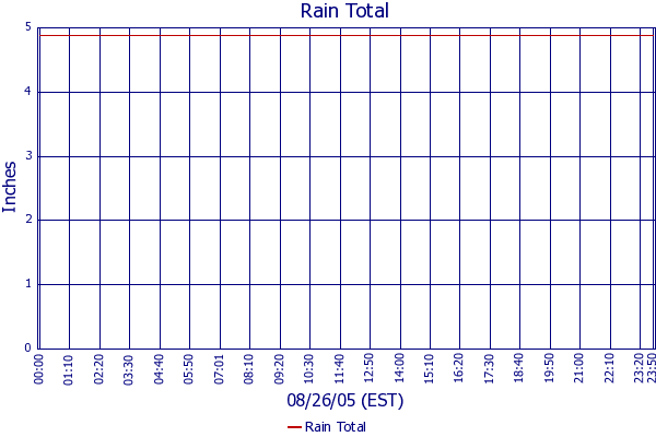 Rain Total