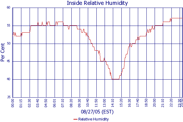 Relative Humidity