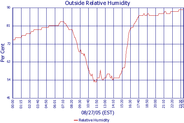 Relative Humidity