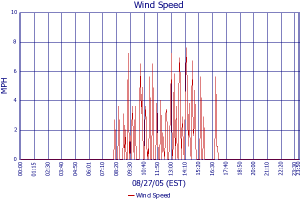 Wind Speed