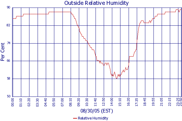Relative Humidity