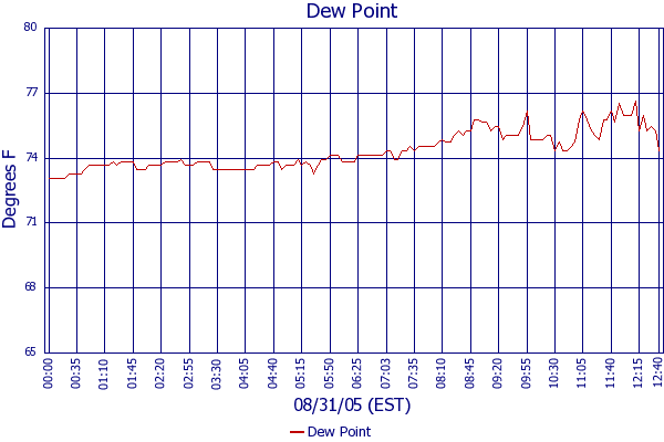 Dew Point