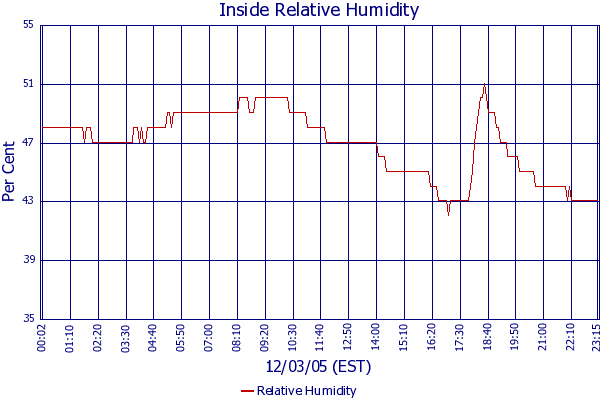 Relative Humidity