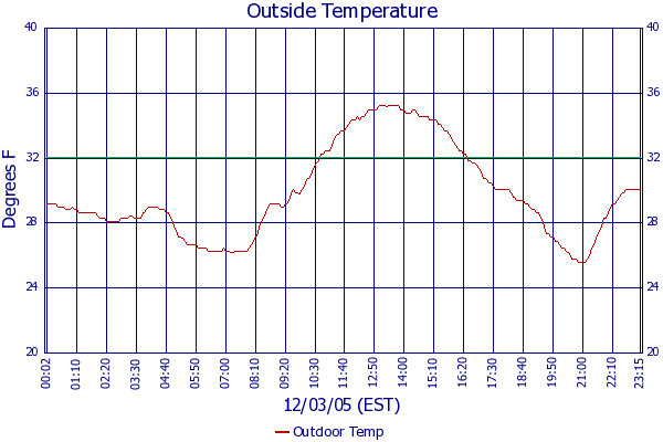 Outdoor Temp