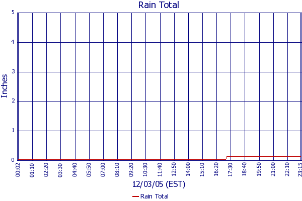 Rain Total