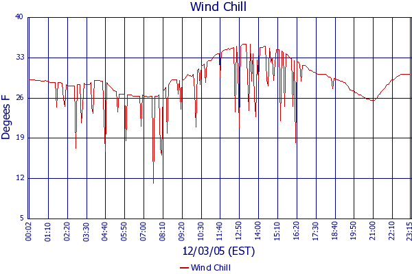 Wind Chill