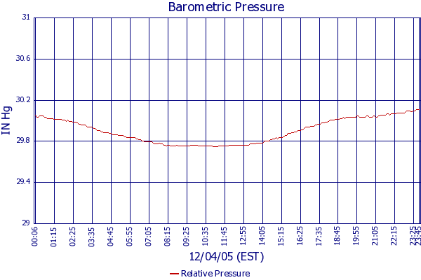 Relative Pressure