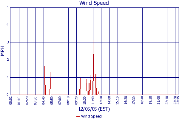 Wind Speed