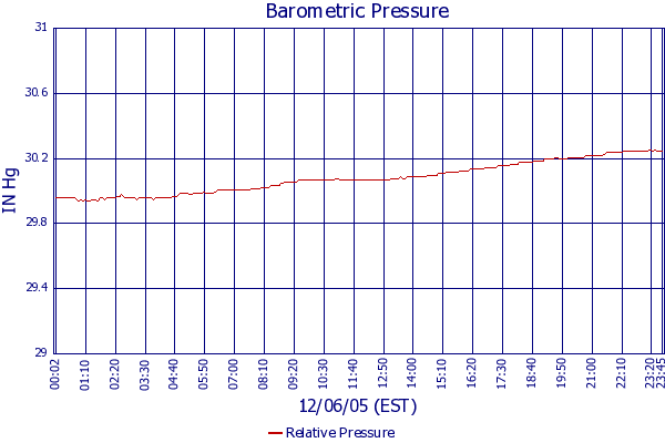 Relative Pressure