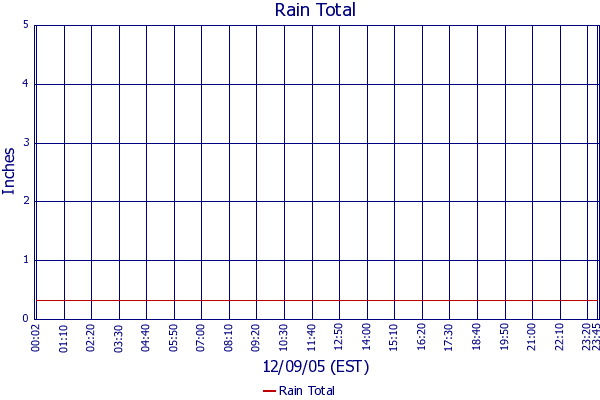 Rain Total