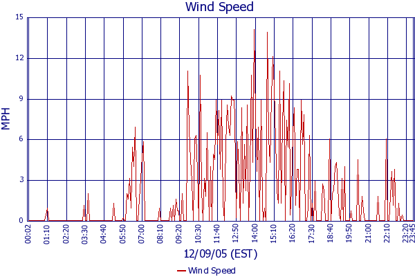 Wind Speed