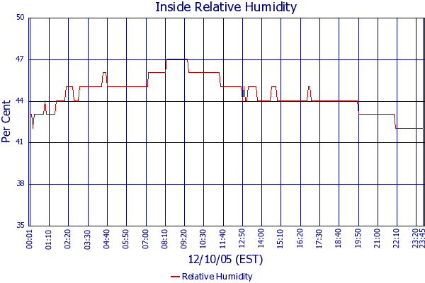 Relative Humidity