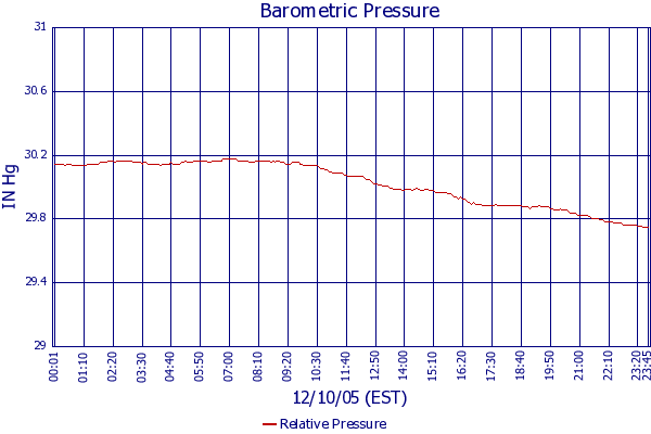 Relative Pressure