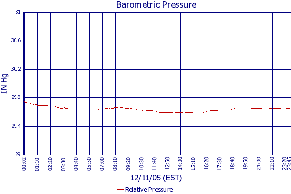 Relative Pressure