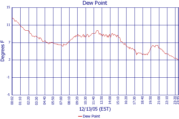 Dew Point