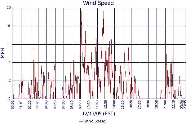 Wind Speed