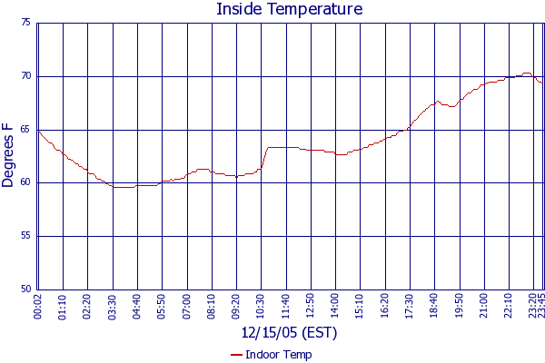 Indoor Temp