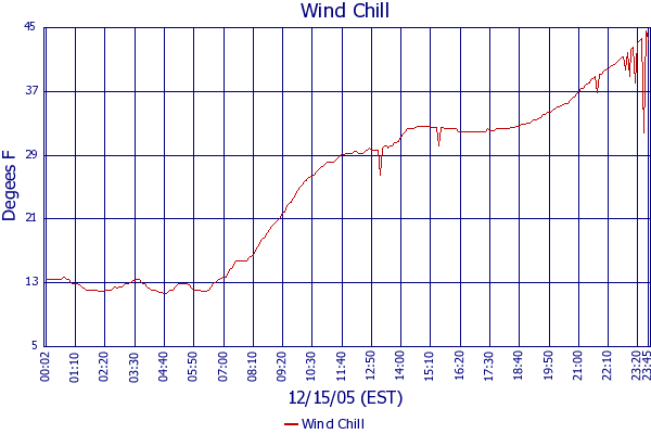 Wind Chill
