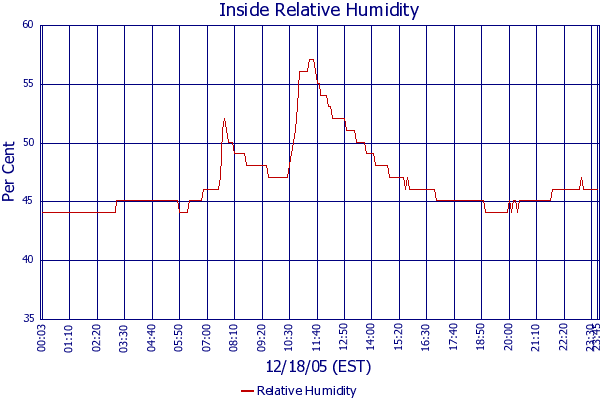 Relative Humidity