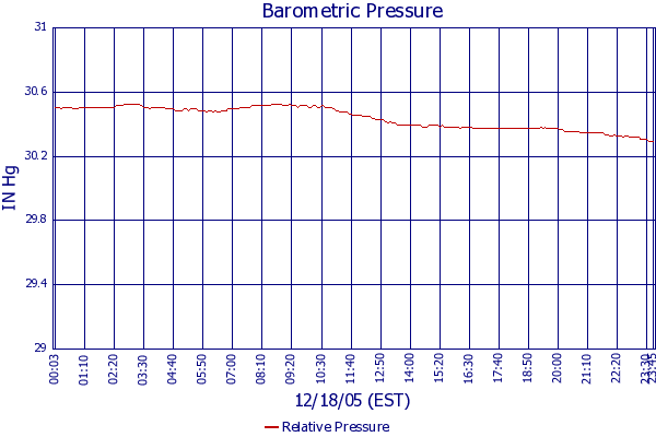 Relative Pressure