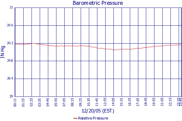 Relative Pressure