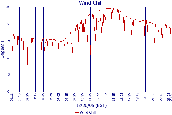 Wind Chill