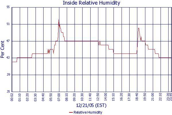 Relative Humidity