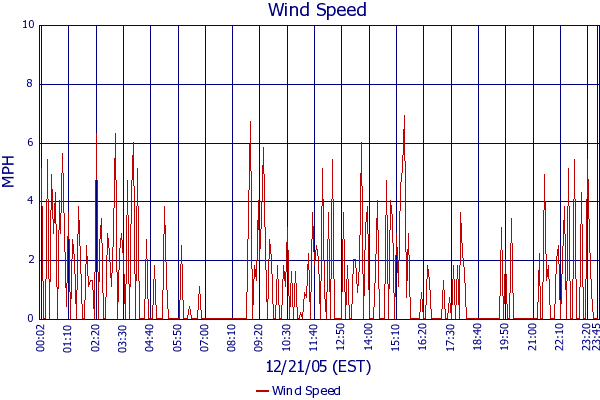 Wind Speed