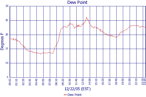 Dew Point