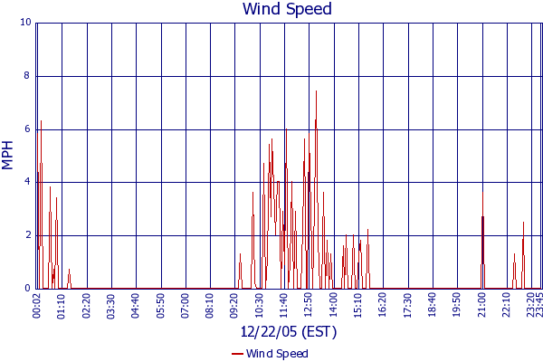 Wind Speed