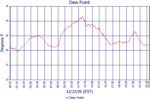 Dew Point