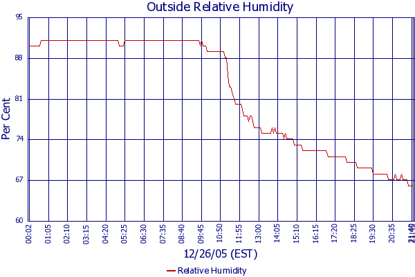 Relative Humidity