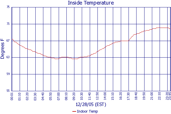 Indoor Temp