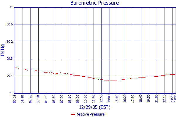 Relative Pressure