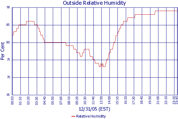 Relative Humidity